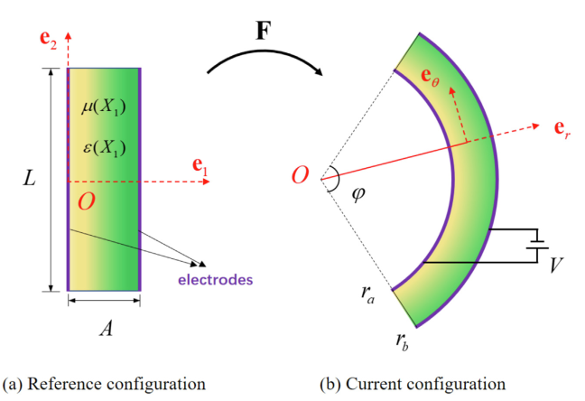 Finite bending of a functionally graded dielectric elastomer slab