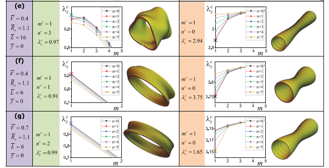 Calculated buckling modes in contraction and extension