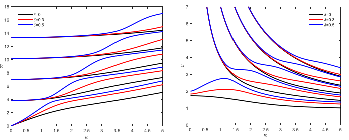 Dispersion curves for electroactive wave propagation