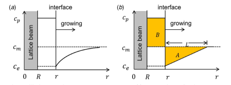 Mechanical model of a growing lattice beam